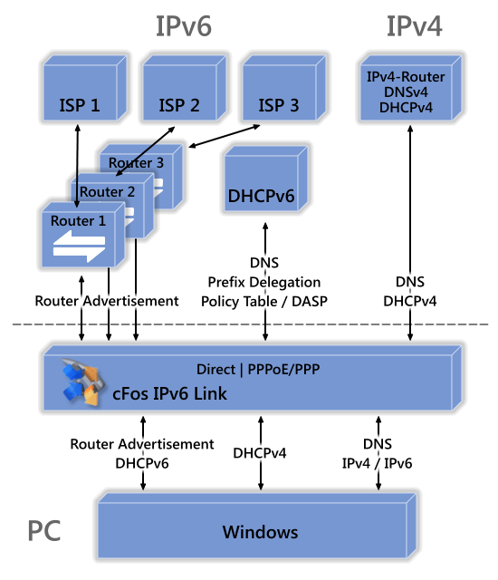 CFos IPv6 Link Windows (x64 bit)