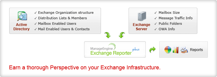 Exchange Mailbox, Distribution Lists Reports - ManageEngine Exchange Reporter Plus