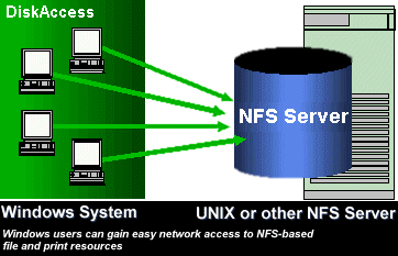Windows User to Access Unix NFS